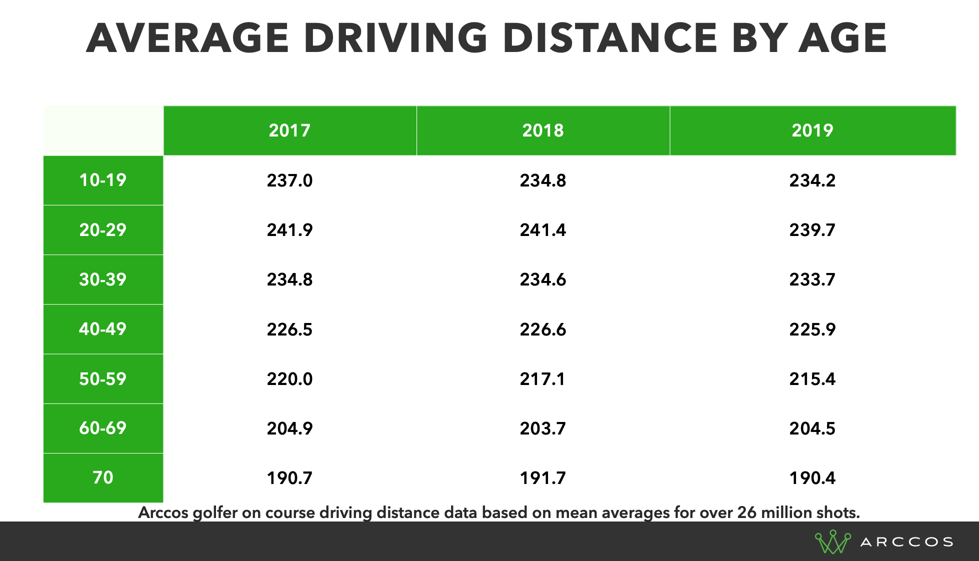 Average Driving Distances By Age - Arccos Amateur Golfers