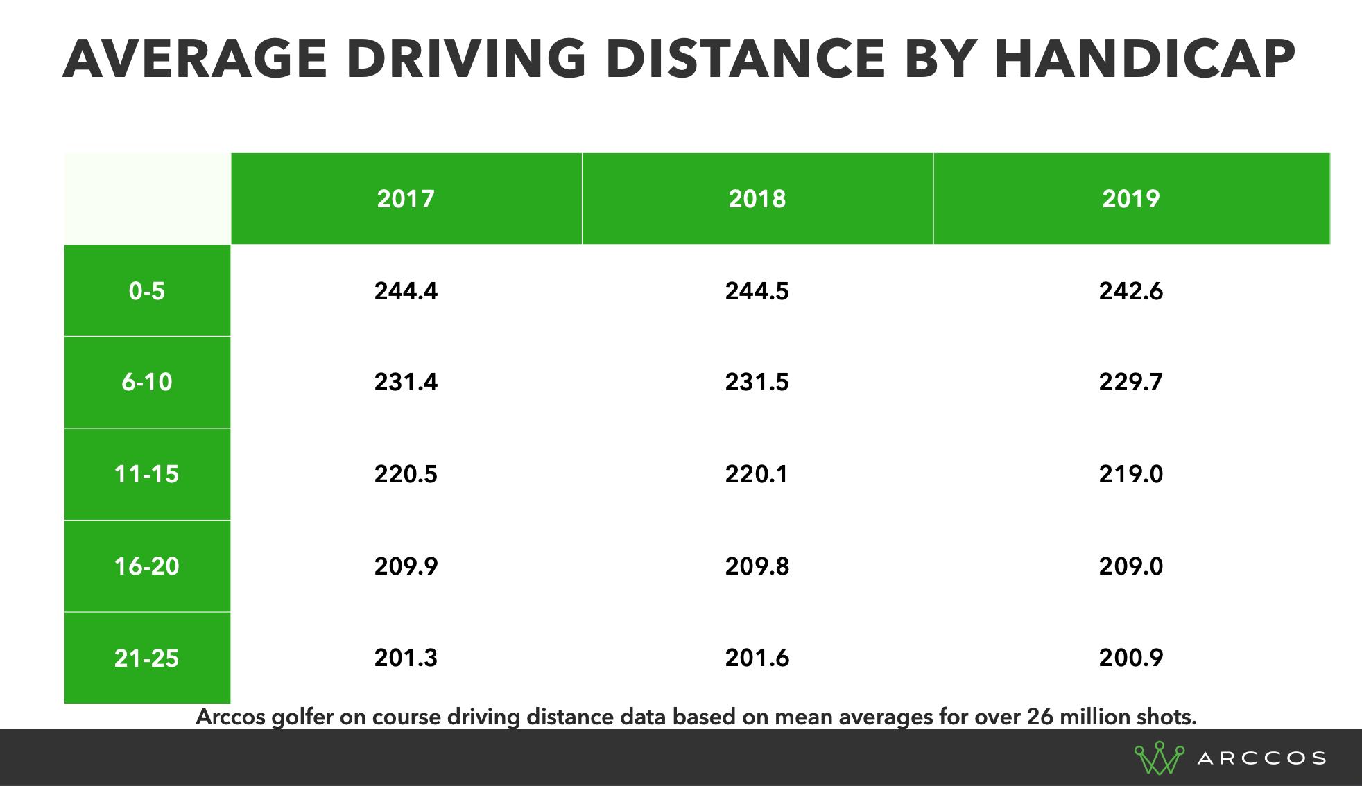 Average Driving Distances By Handicap - Arccos Amateur Golfers