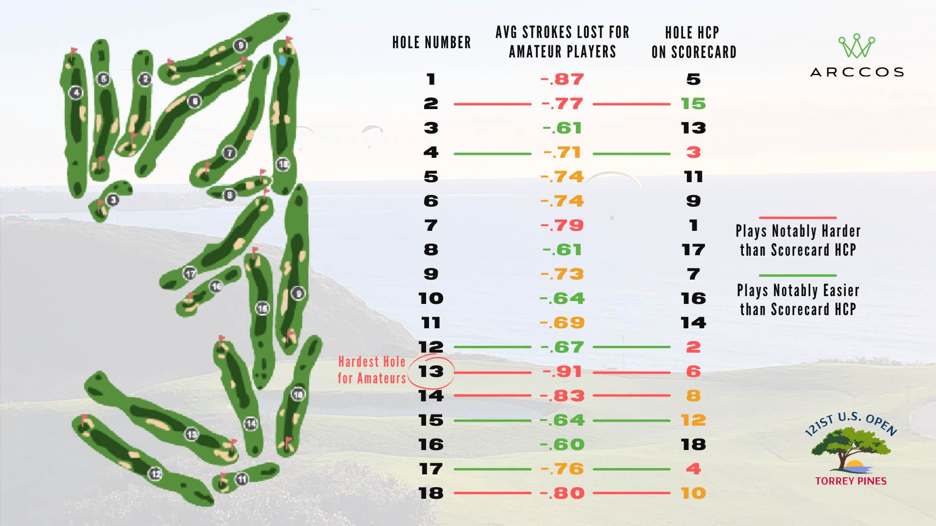 Torrey Pines Hardest Holes