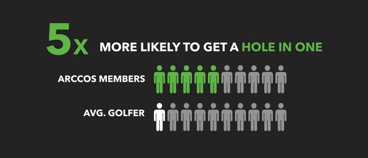 Arccos Members are 5 times more likely to get a hole-in-one!