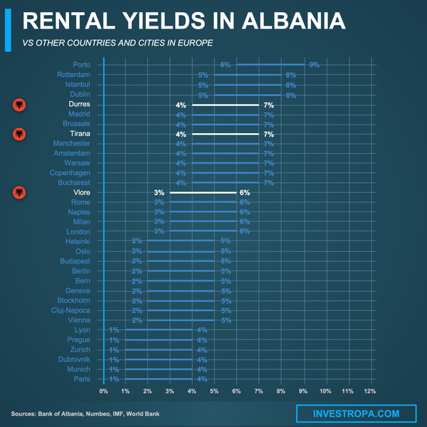 Albania rental yields