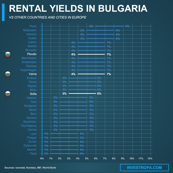 Bulgaria rental yields