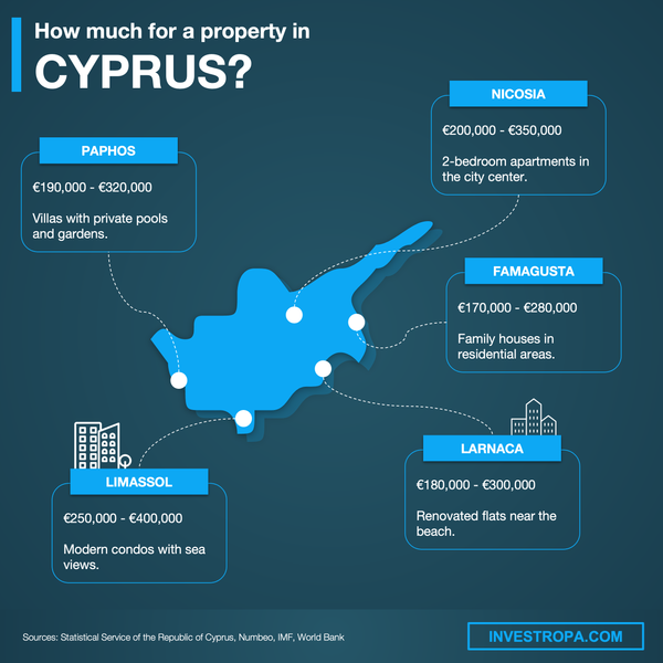 Nicosia Property Price per Square Meter