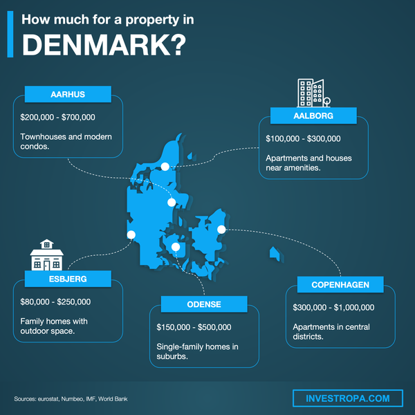 Copenhagen Property Price per Square Meter