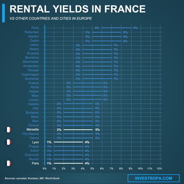 France rental yields