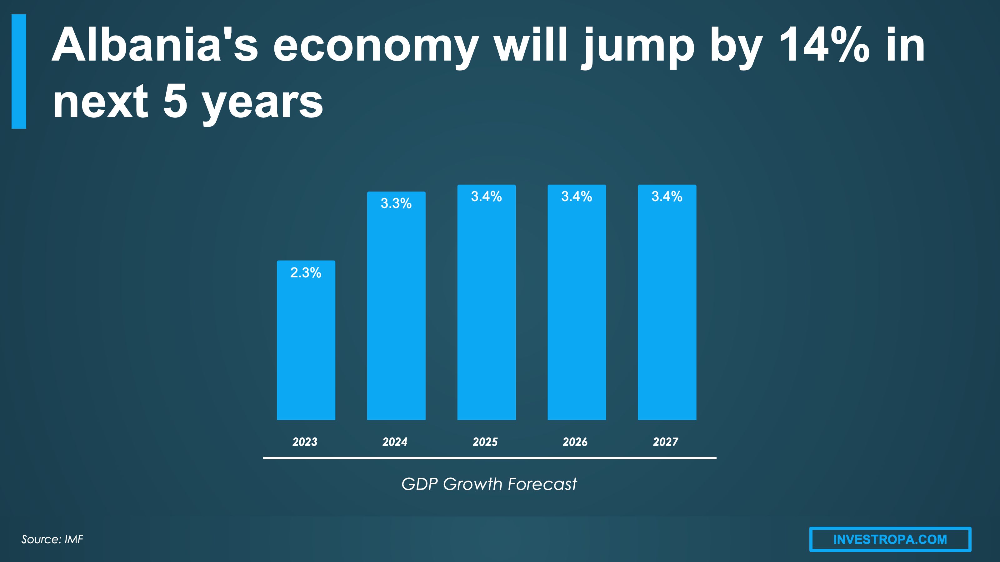 Albania gdp growth