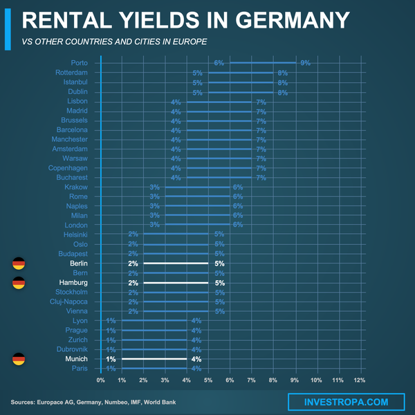 Germany rental yields