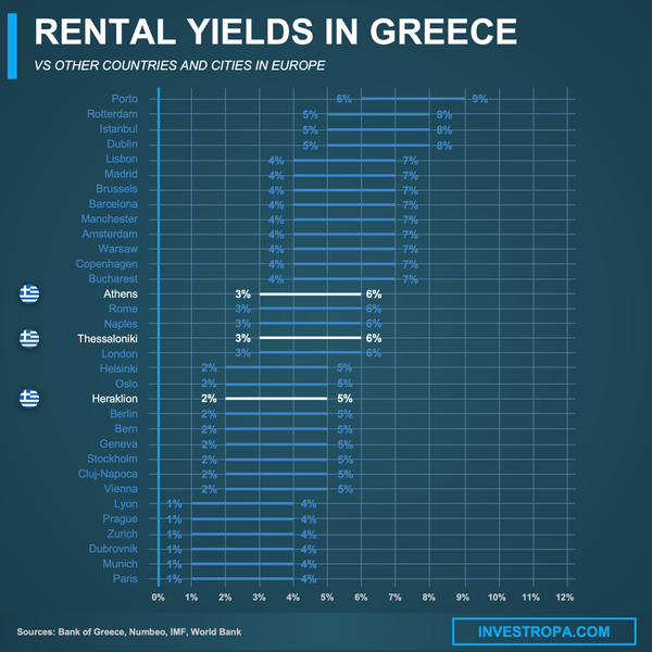Greece rental yields