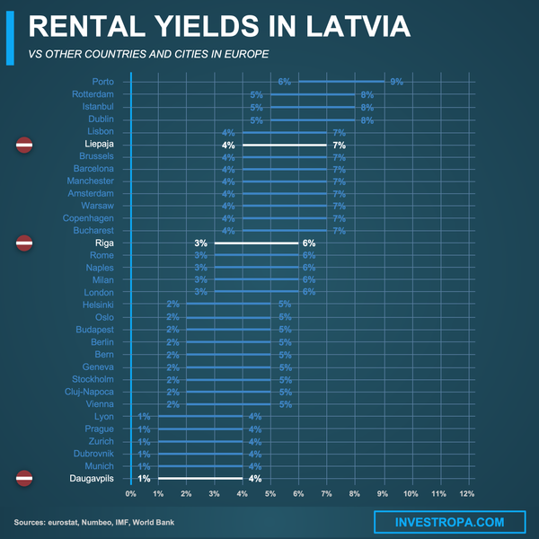 Latvia rental yields