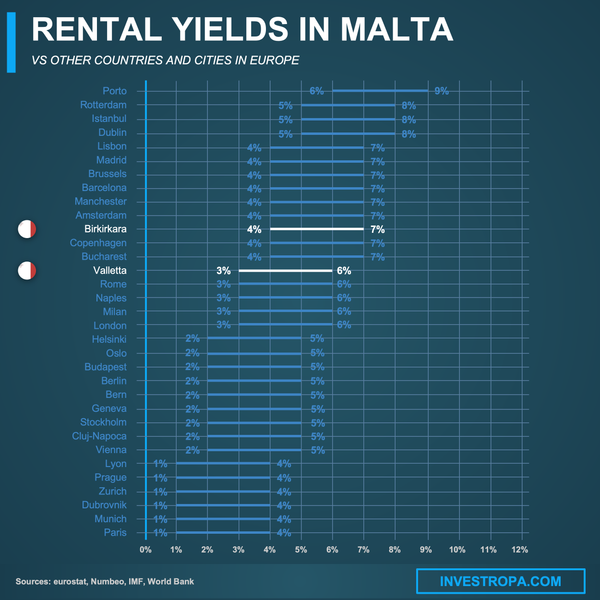 Malta rental yields