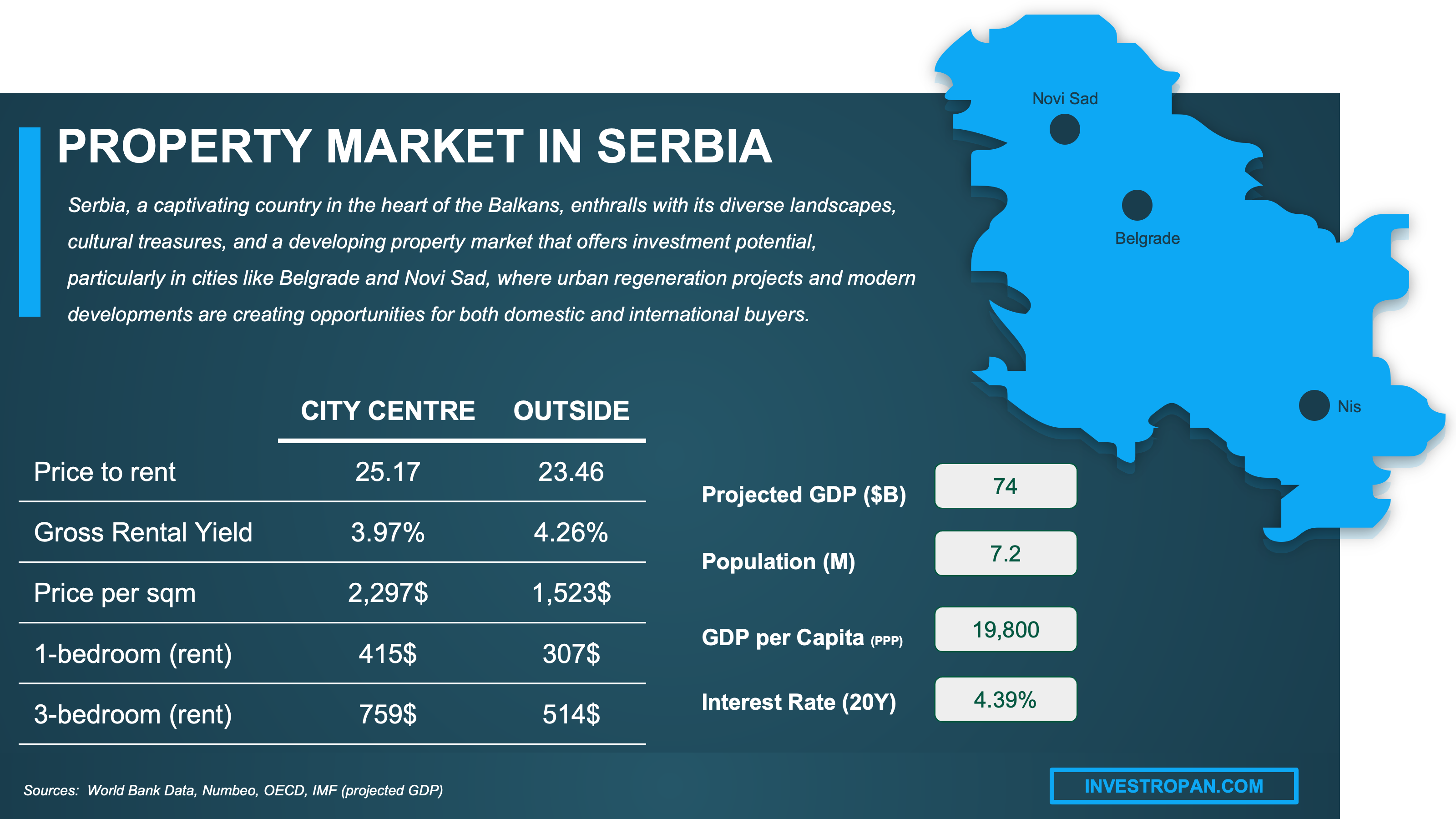 property market Serbia