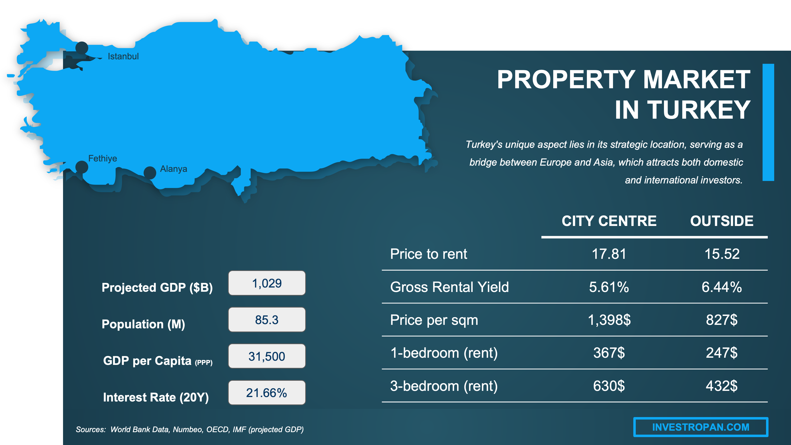 property market Turkey