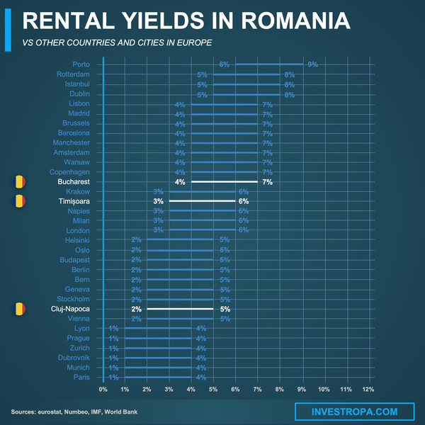 Romania rental yields