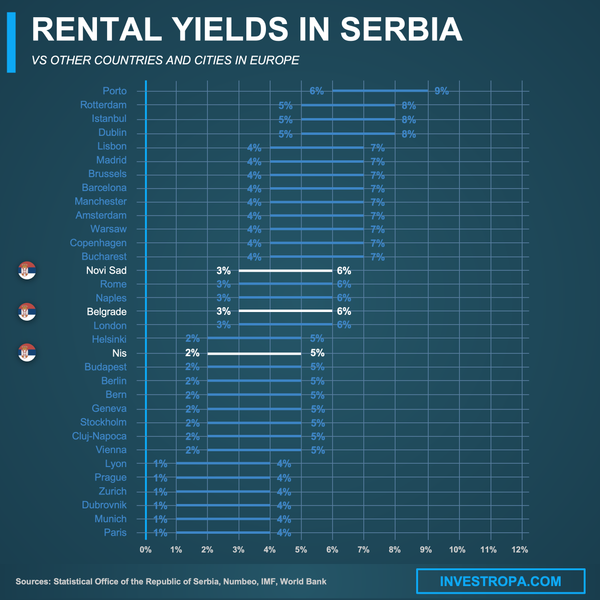 Serbia rental yields