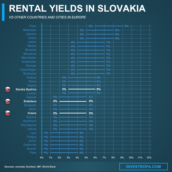 Slovakia rental yields