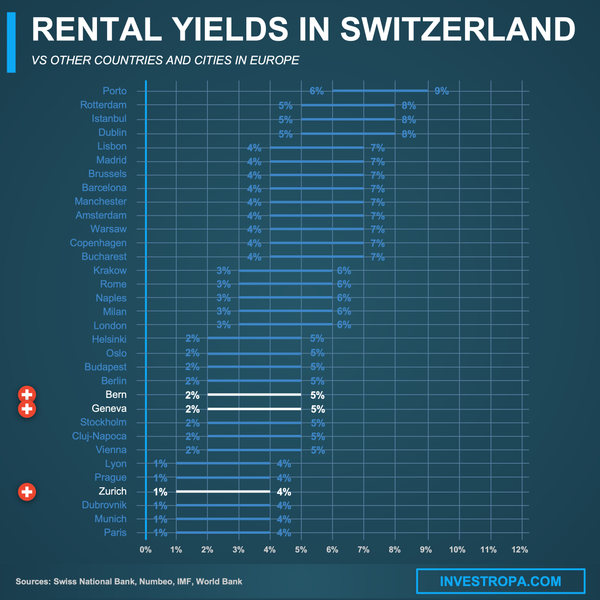 Switzerland rental yields