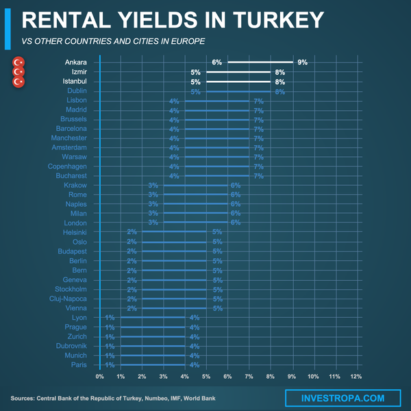 Turkey rental yields