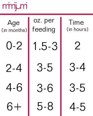 Baby Feeding Chart - How Many Ounces By Age