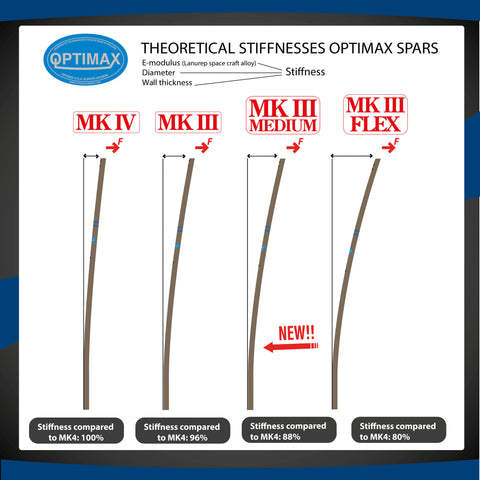 Nuevo Mástil de Optimist Optimax Mk3 Medium