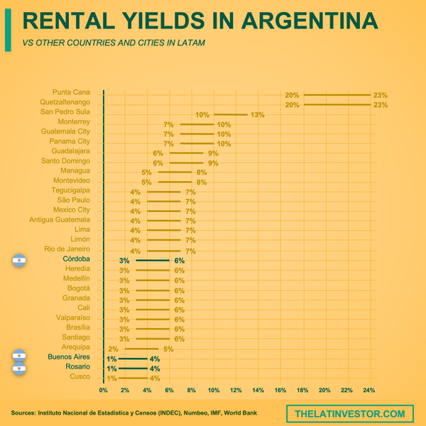 Argentina rental yields