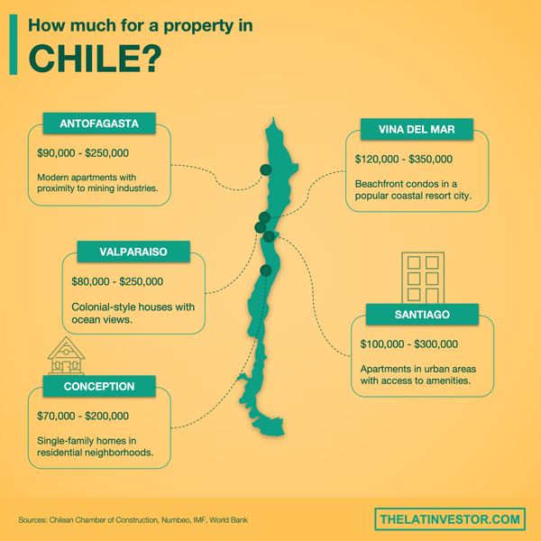 Valparaiso Property Price per Square Meter