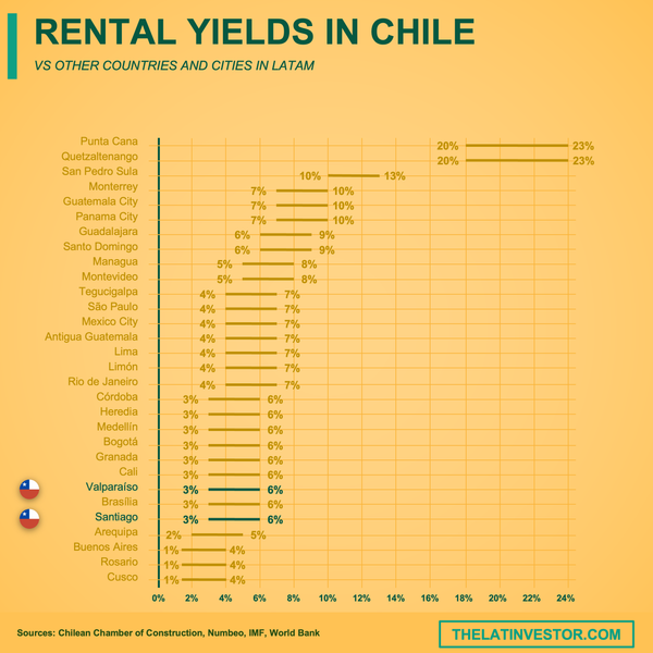 Chile rental yields