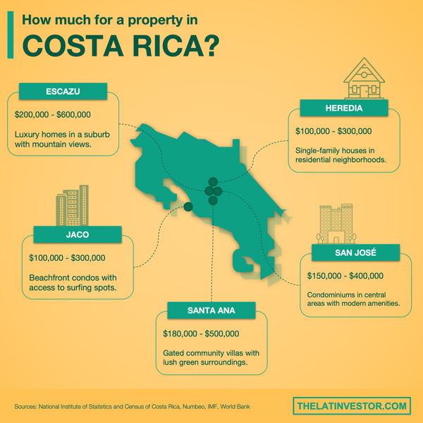 Guanacaste (Costa Rica) Property Price per Square Meter