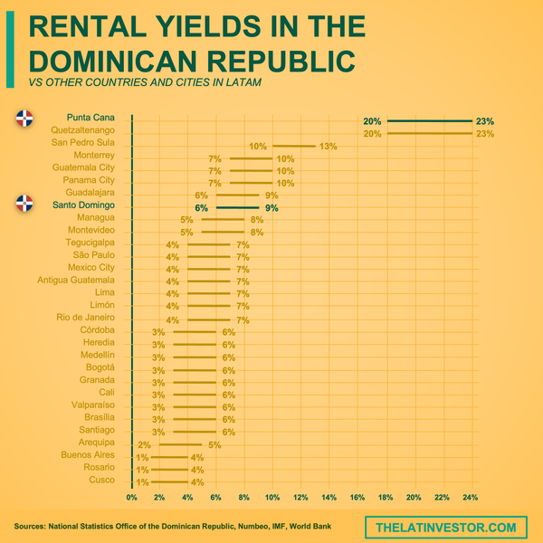 The Dominican Republic rental yields