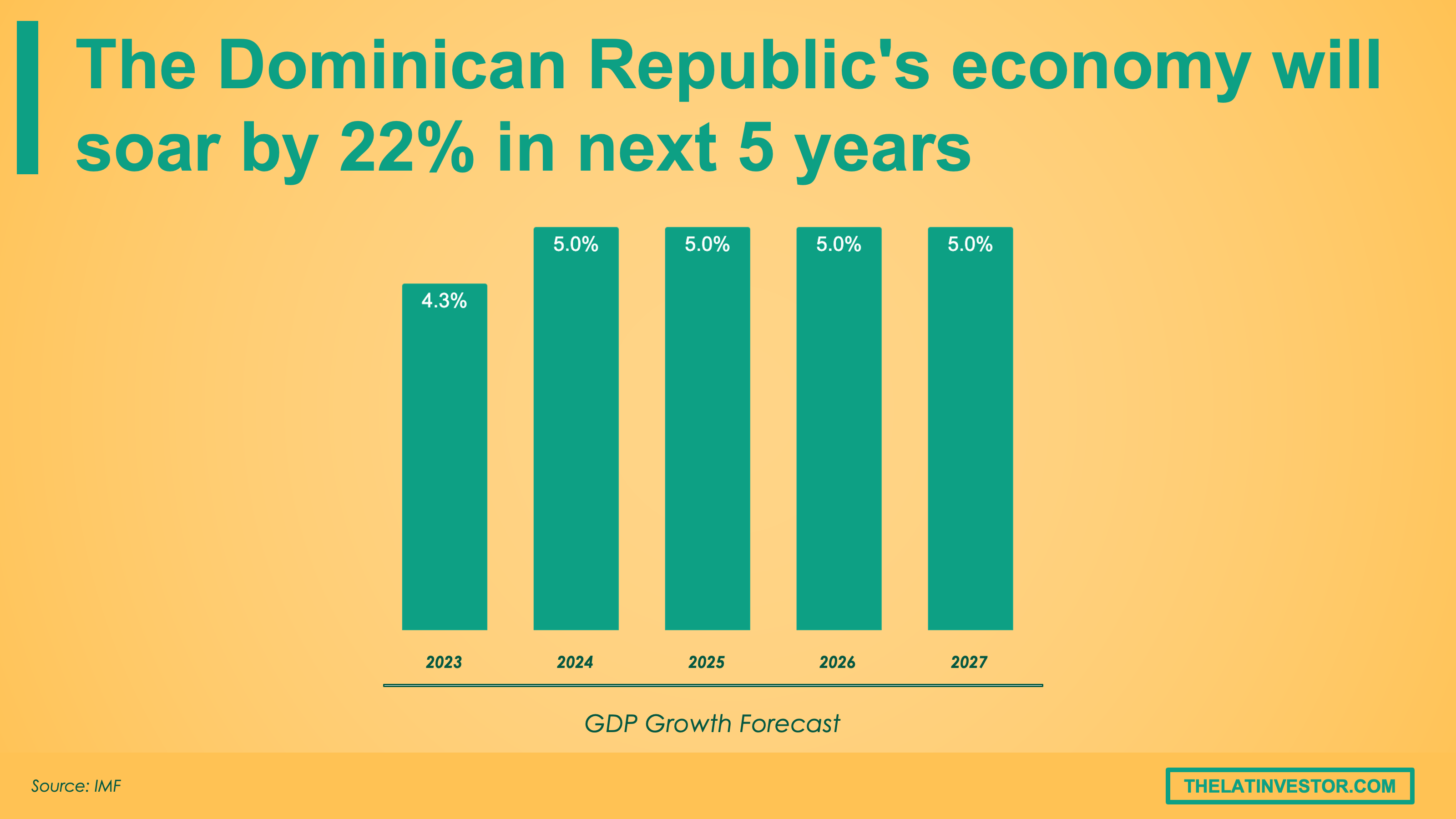 The Dominican Republic gdp growth