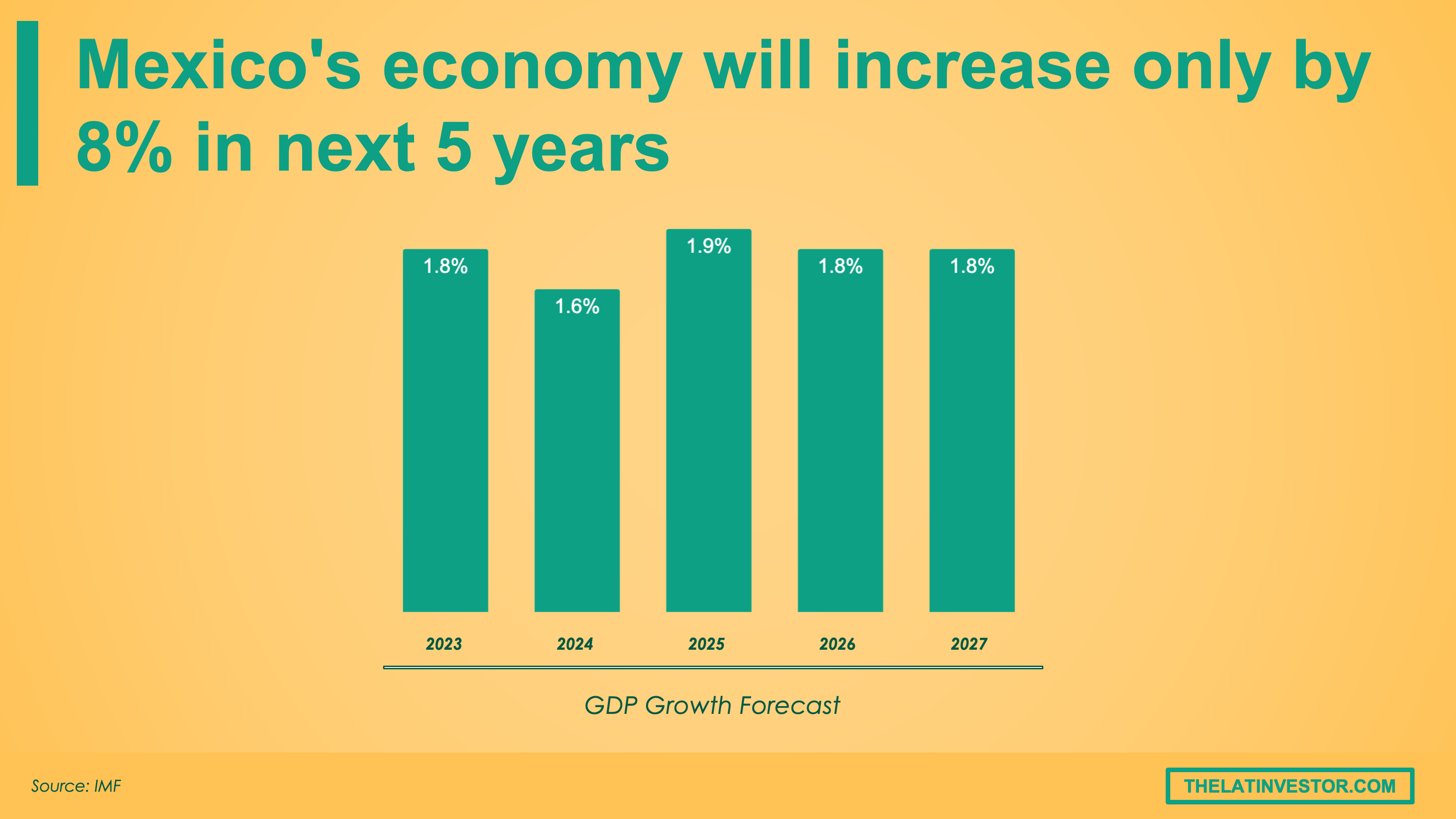 Mexico gdp growth