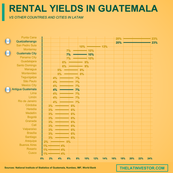 Guatemala rental yields