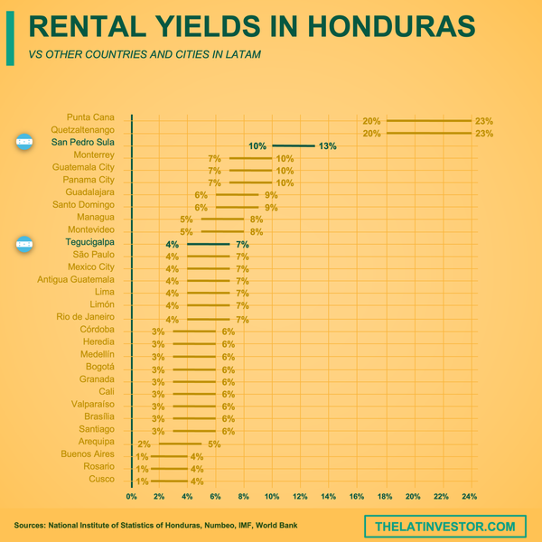 Honduras rental yields