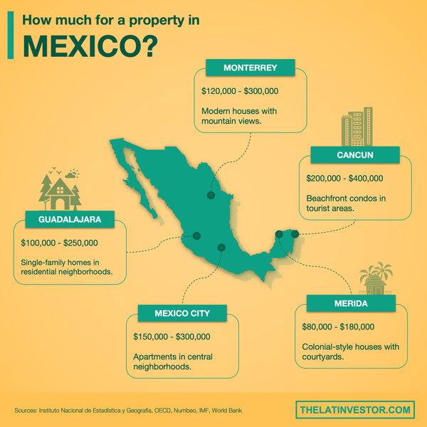 Mexico City Property Price per Square Meter