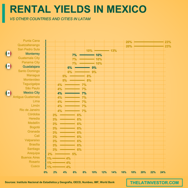 Mexico rental yields