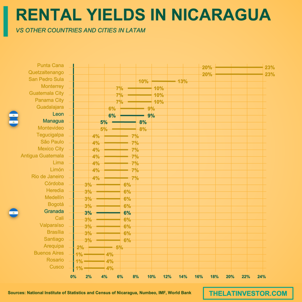Nicaragua rental yields