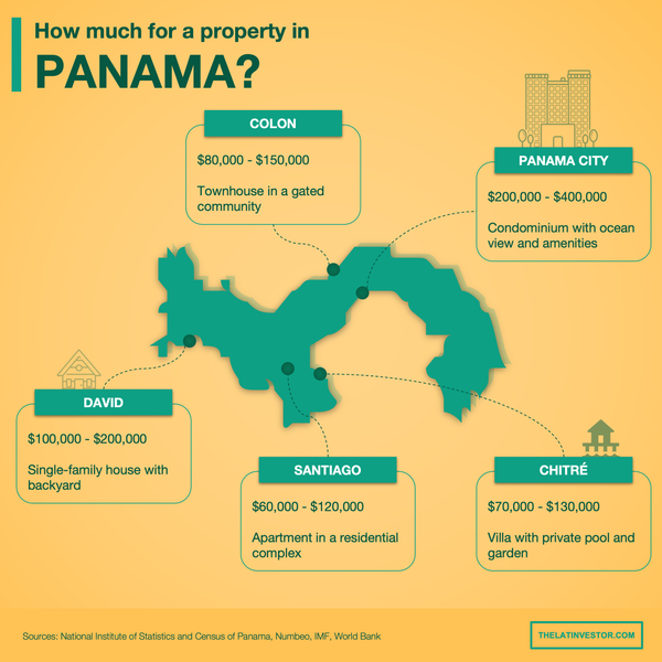 Panama City Property Price per Square Meter