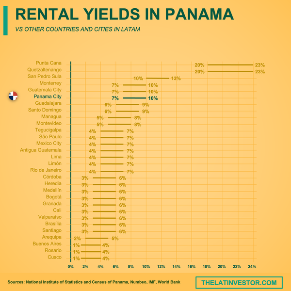 Panama rental yields