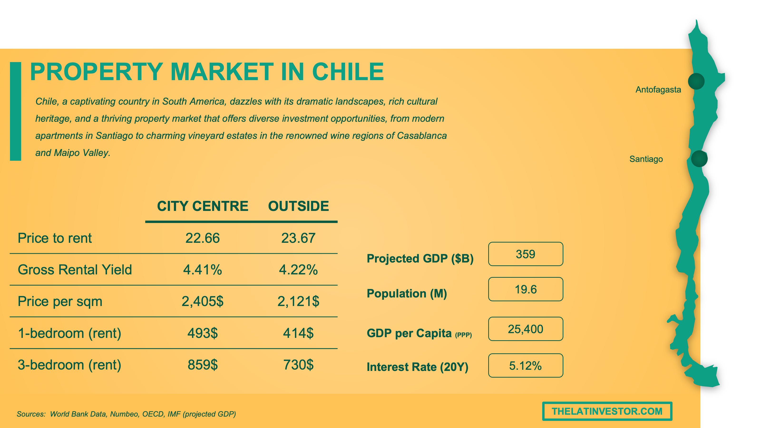 property market Chile