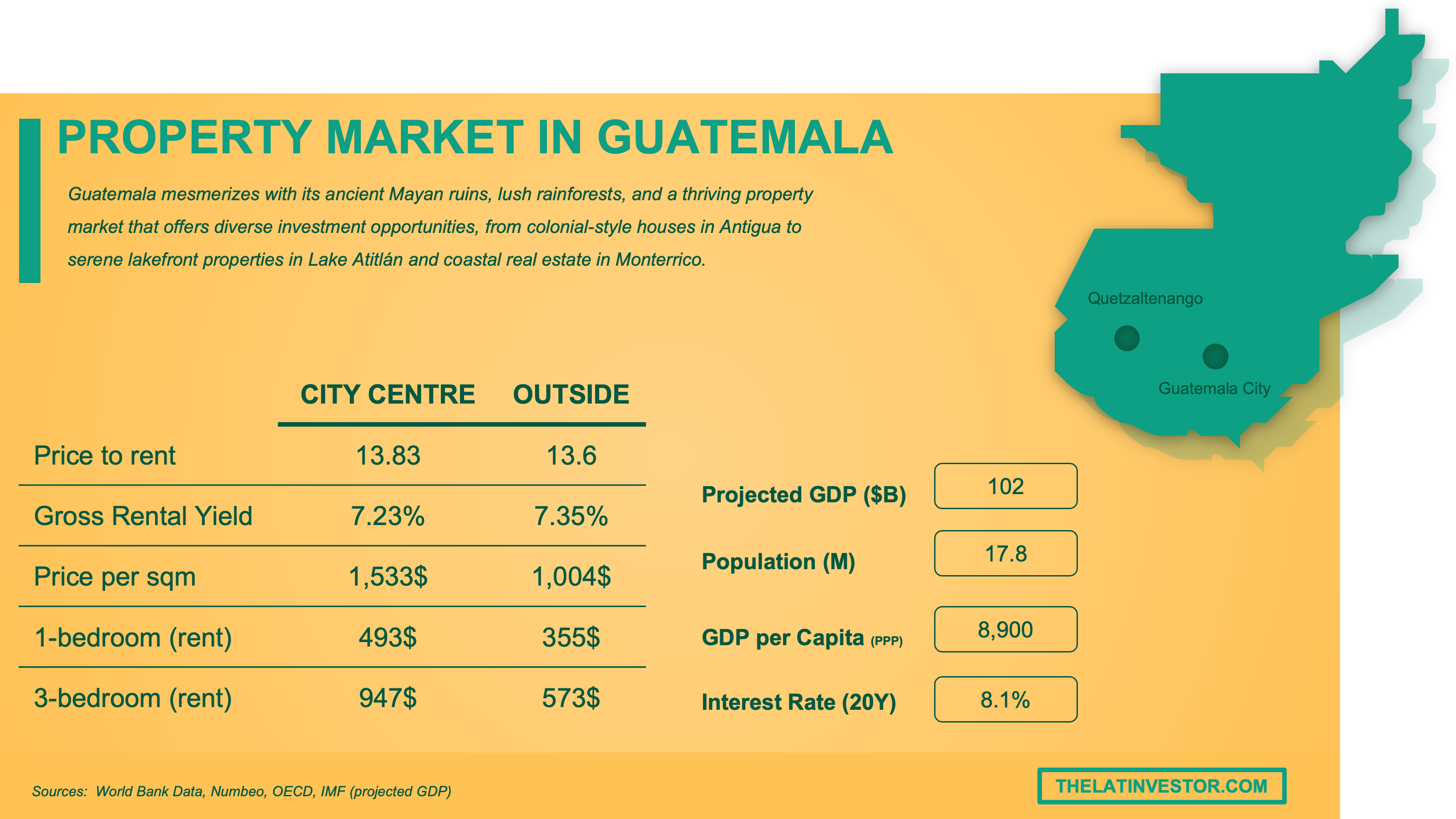 property market Guatemala