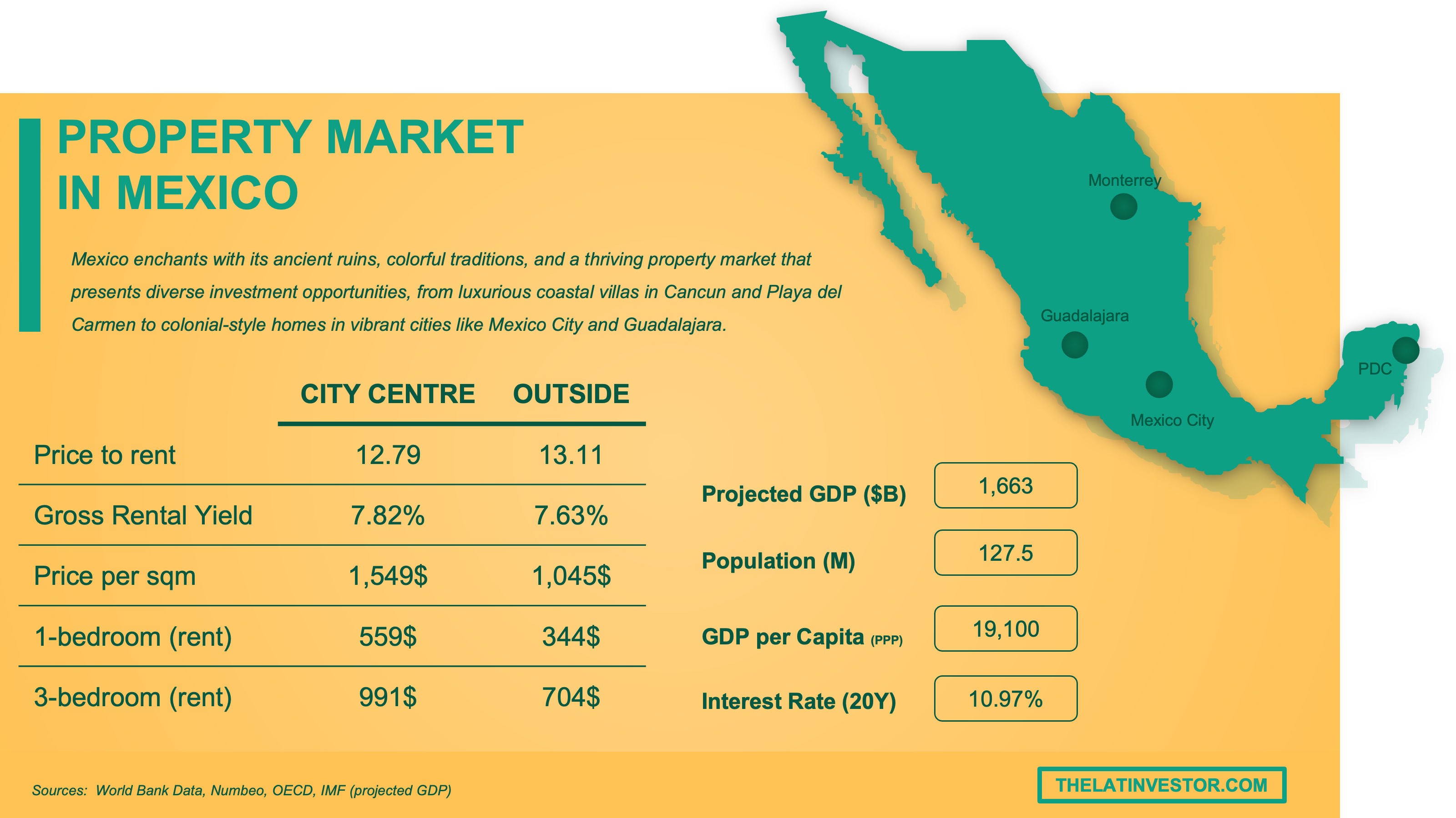 property market Mexico