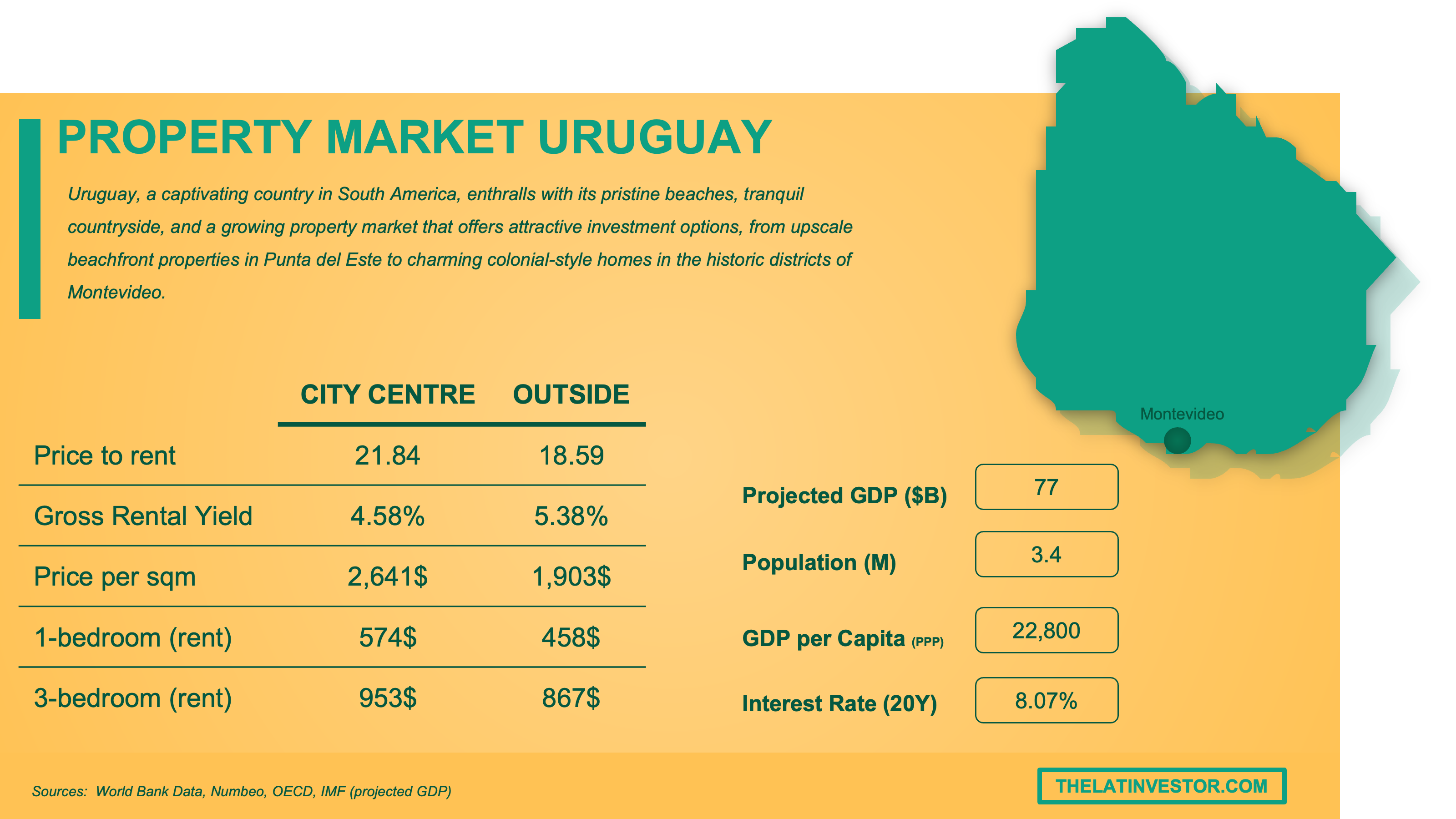 property market Uruguay