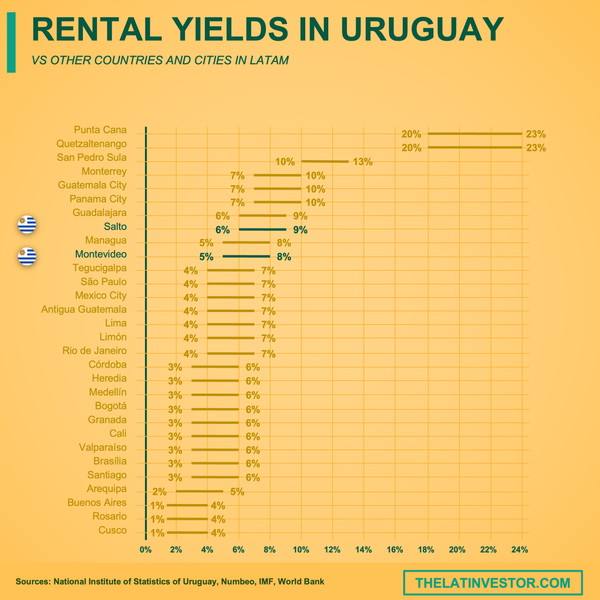Uruguay rental yields