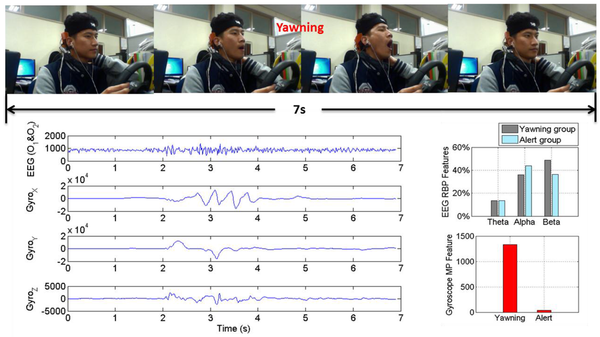 Visual and EEG data indicate the differences between awake and drowsiness in subjects during a driving simulation