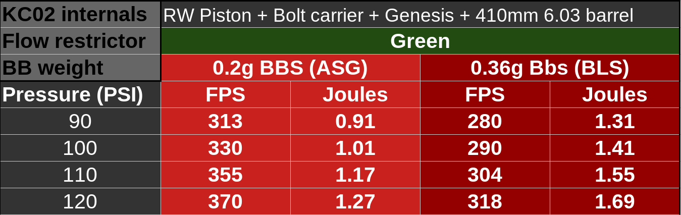 Power test with RogueWorx Gen kit green restrictor