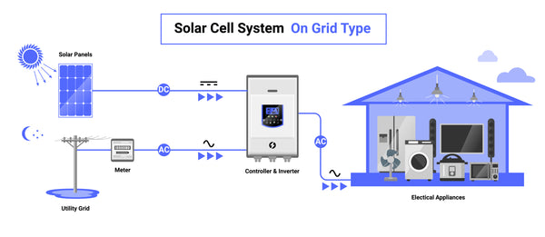 On-grid or grid-tied power system example schematic