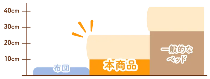 ハウスダストが届きにくい、高さ25㎝。お子様が落下する心配がなく、清潔で安心です。