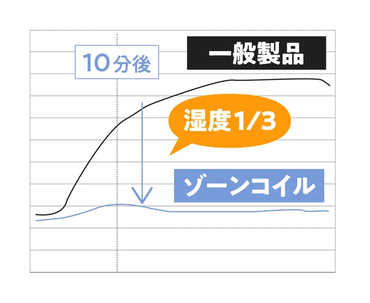 一般製品の3倍通気性が良く、寝汗をかきやすいお子様も安心。