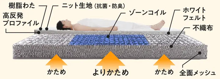 真ん中かためのマットレスで、頑張るパパ・ママにも心地よい眠りの時間を