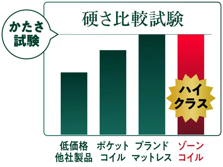 高品質コイルと一流の技術でハイブランドクラスの寝心地のゾーンコイルマットレス