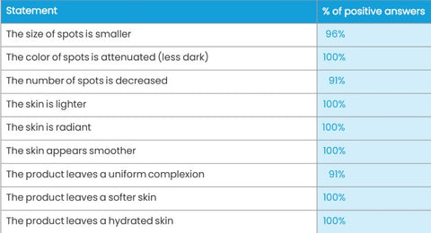 ectoin based skincare products efficacy report after use of 84 days